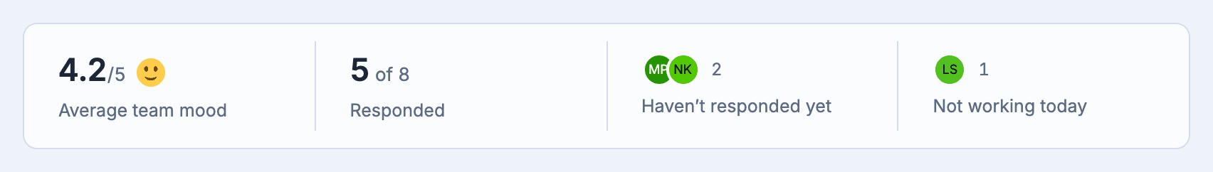 The stats strip on a follow-up's Responses tab: average team mood 4.2/5, 5 of 8 responded, 2 haven't responded, 1 not working today